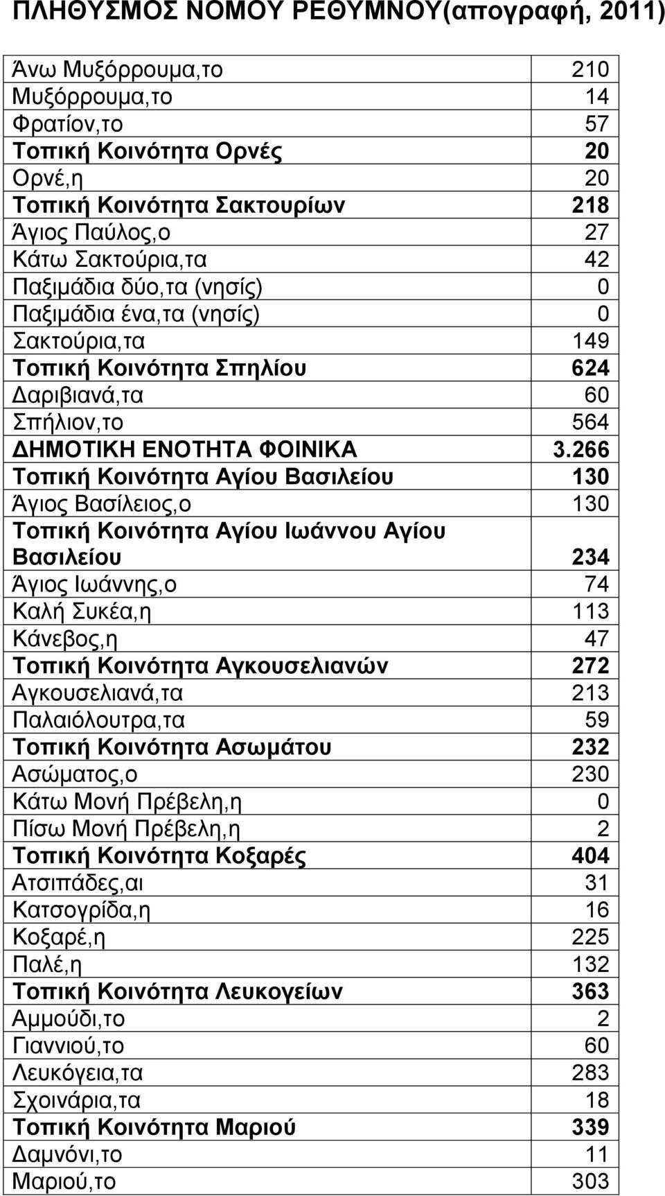 266 Τοπική Κοινότητα Αγίου Βασιλείου 130 Άγιος Βασίλειος,ο 130 Τοπική Κοινότητα Αγίου Ιωάννου Αγίου Βασιλείου 234 Άγιος Ιωάννης,ο 74 Καλή Συκέα,η 113 Κάνεβος,η 47 Τοπική Κοινότητα Αγκουσελιανών 272