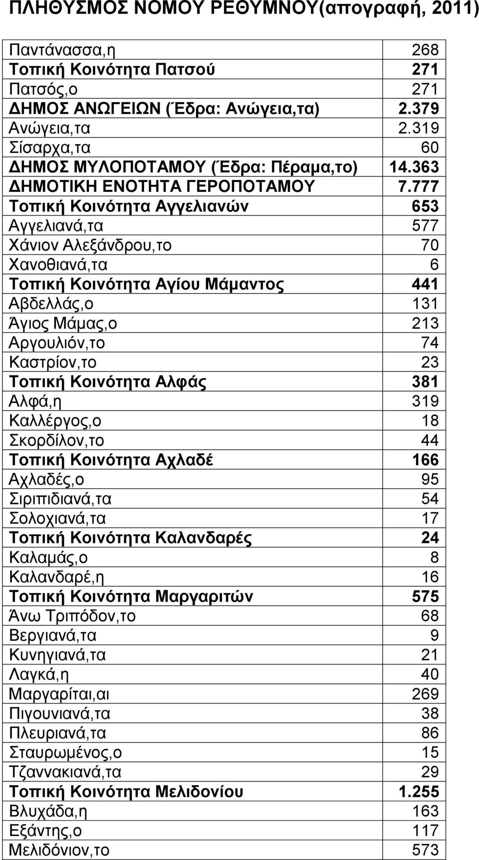 777 Τοπική Κοινότητα Αγγελιανών 653 Αγγελιανά,τα 577 Χάνιον Αλεξάνδρου,το 70 Χανοθιανά,τα 6 Τοπική Κοινότητα Αγίου Μάμαντος 441 Αβδελλάς,ο 131 Άγιος Μάμας,ο 213 Αργουλιόν,το 74 Καστρίον,το 23 Τοπική