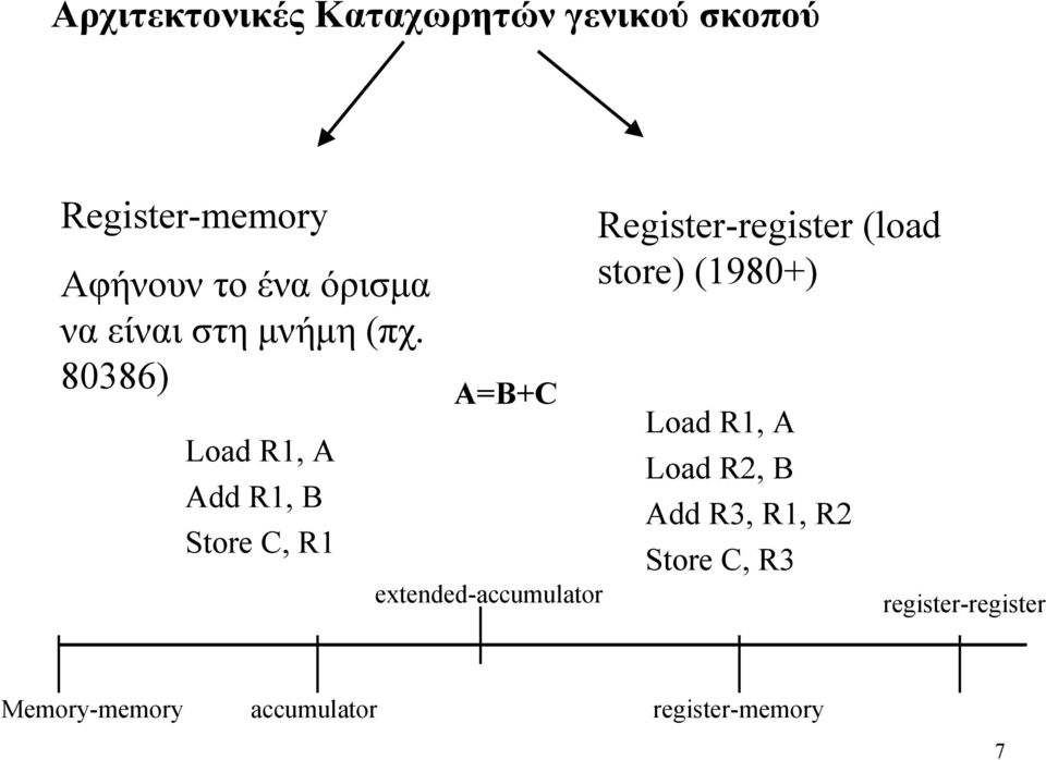 80386) Load R1, A Add R1, B Store C, R1 A=B+C extended-accumulator