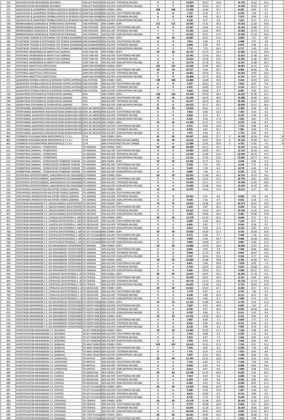 7 212 ΔΑΣΟΛΟΓΙΑΣ & ΔΙΑΧΕΙΡΙΣΗΣ ΠΕΡΙΒΑΛΛΟΝΤΟΣ & ΦΥΣΙΚΩΝ ΠΟ ΔΗΜ ΠΑΝ ΘΡΑΚΗ90% ΕΙΔ.ΠΕΡ. ΠΟΛΥΤΕΚΝΟΙ HM (Βδ) 8 8 7.715 8.78 6.7 6.570 7.68 4.