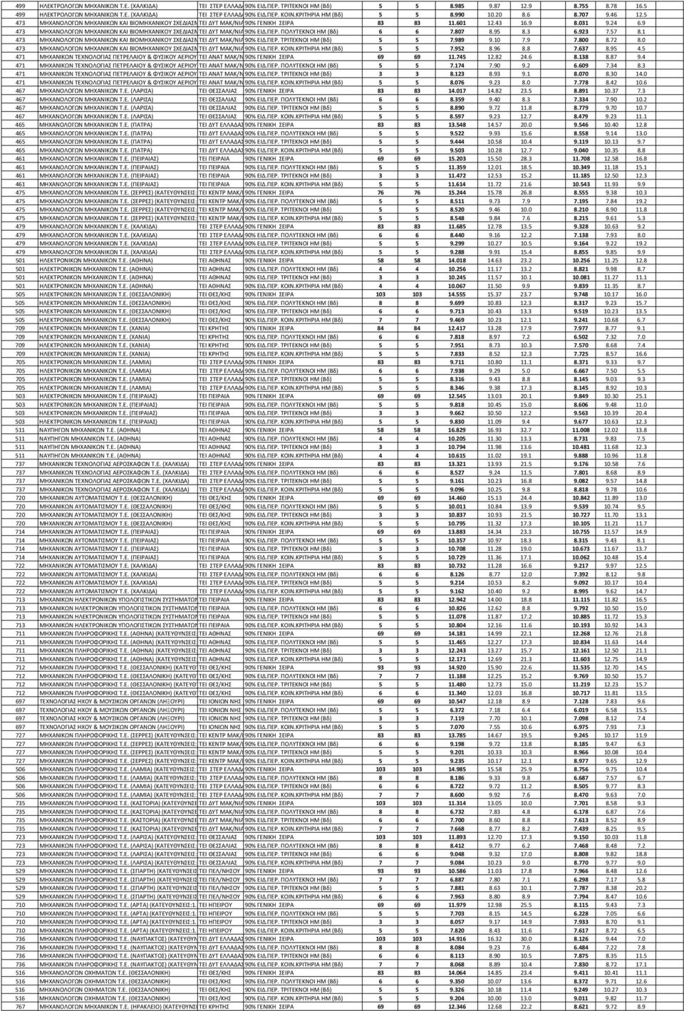 9 473 ΜΗΧΑΝΟΛΟΓΩΝ ΜΗΧΑΝΙΚΩΝ ΚΑΙ ΒΙΟΜΗΧΑΝΙΚΟΥ ΣΧΕΔΙΑΣΜ ΤΕΙ ΔΥΤ ΜΑΚ/ΝΙΑ 90% ΕΙΔ.ΠΕΡ. ΠΟΛΥΤΕΚΝΟΙ HM (Βδ) 6 6 7.807 8.95 8.3 6.923 7.57 8.