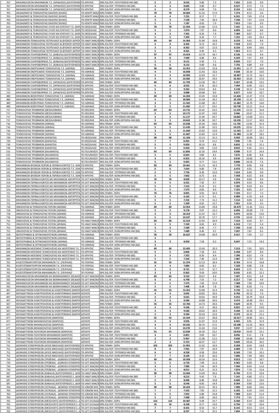 2 703 ΣΧΕΔΙΑΣΜΟΥ & ΤΕΧΝΟΛΟΓΙΑΣ ΕΝΔΥΣΗΣ (ΚΙΛΚΙΣ) ΤΕΙ ΚΕΝΤΡ ΜΑΚ/Ν90% ΓΕΝΙΚΗ ΣΕΙΡΑ 70 70 10.684 11.32 17.0 7.274 8.72 3.4 703 ΣΧΕΔΙΑΣΜΟΥ & ΤΕΧΝΟΛΟΓΙΑΣ ΕΝΔΥΣΗΣ (ΚΙΛΚΙΣ) ΤΕΙ ΚΕΝΤΡ ΜΑΚ/Ν90% ΕΙΔ.ΠΕΡ.