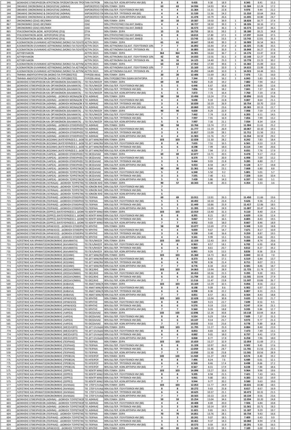 ΠΟΛΥΤΕΚΝΟΙ HM (Βδ) 4 4 11.364 11.31 22.8 9.976 9.44 22.2 144 ΟΙΚΙΑΚΗΣ ΟΙΚΟΝΟΜΙΑΣ & ΟΙΚΟΛΟΓΙΑΣ (ΑΘΗΝΑ) ΧΑΡΟΚΟΠΕΙΟ ΠΑ 90% ΕΙΔ.ΠΕΡ. ΤΡΙΤΕΚΝΟΙ ΗΜ (Βδ) 4 4 11.539 11.36 24.3 11.310 10.64 26.