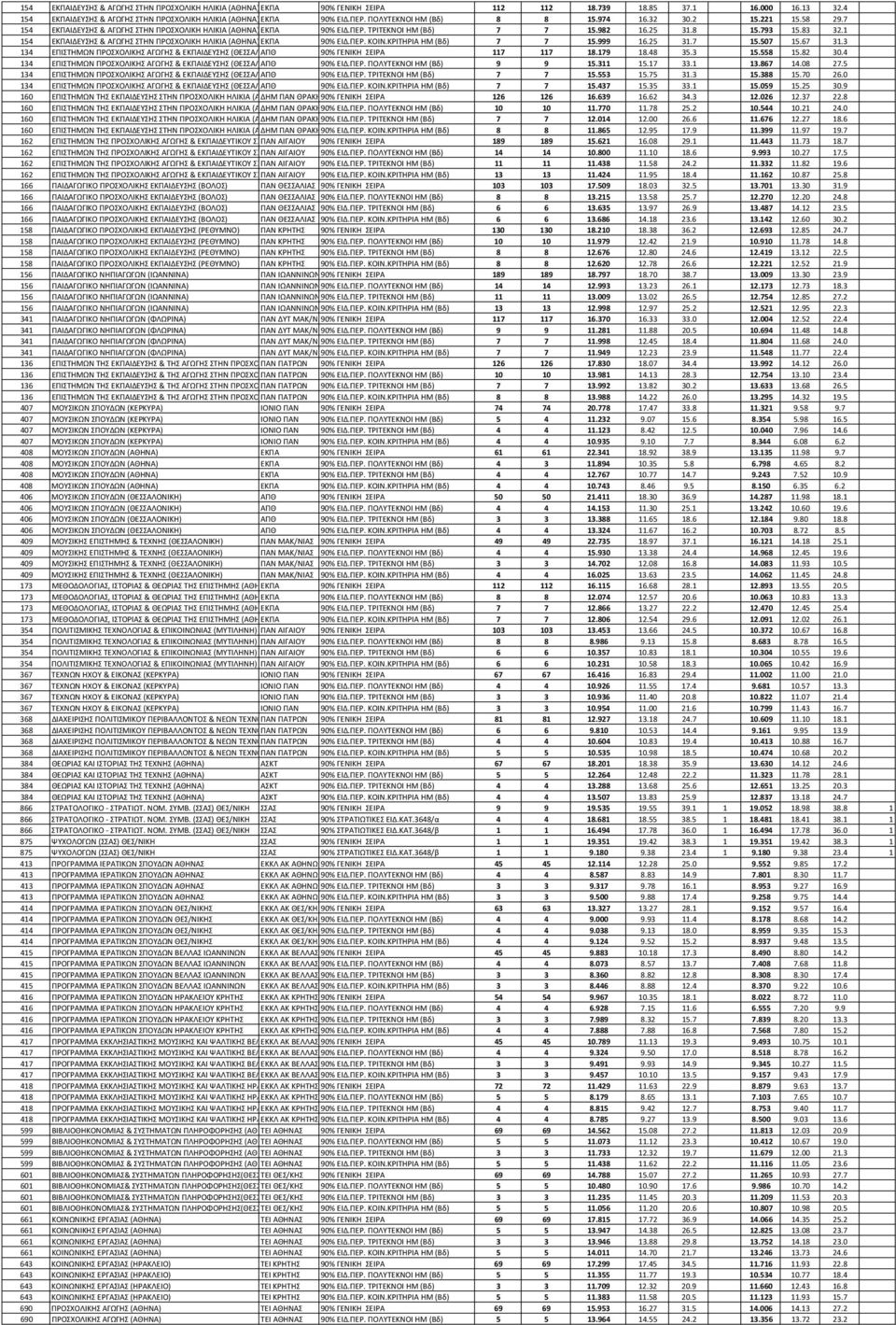 1 154 ΕΚΠΑΙΔΕΥΣΗΣ & ΑΓΩΓΗΣ ΣΤΗΝ ΠΡΟΣΧΟΛΙΚΗ ΗΛΙΚΙΑ (ΑΘΗΝΑ) ΕΚΠΑ 90% ΕΙΔ.ΠΕΡ. ΚΟΙΝ.ΚΡΙΤΗΡΙΑ ΗΜ (Βδ) 7 7 15.999 16.25 31.7 15.507 15.67 31.