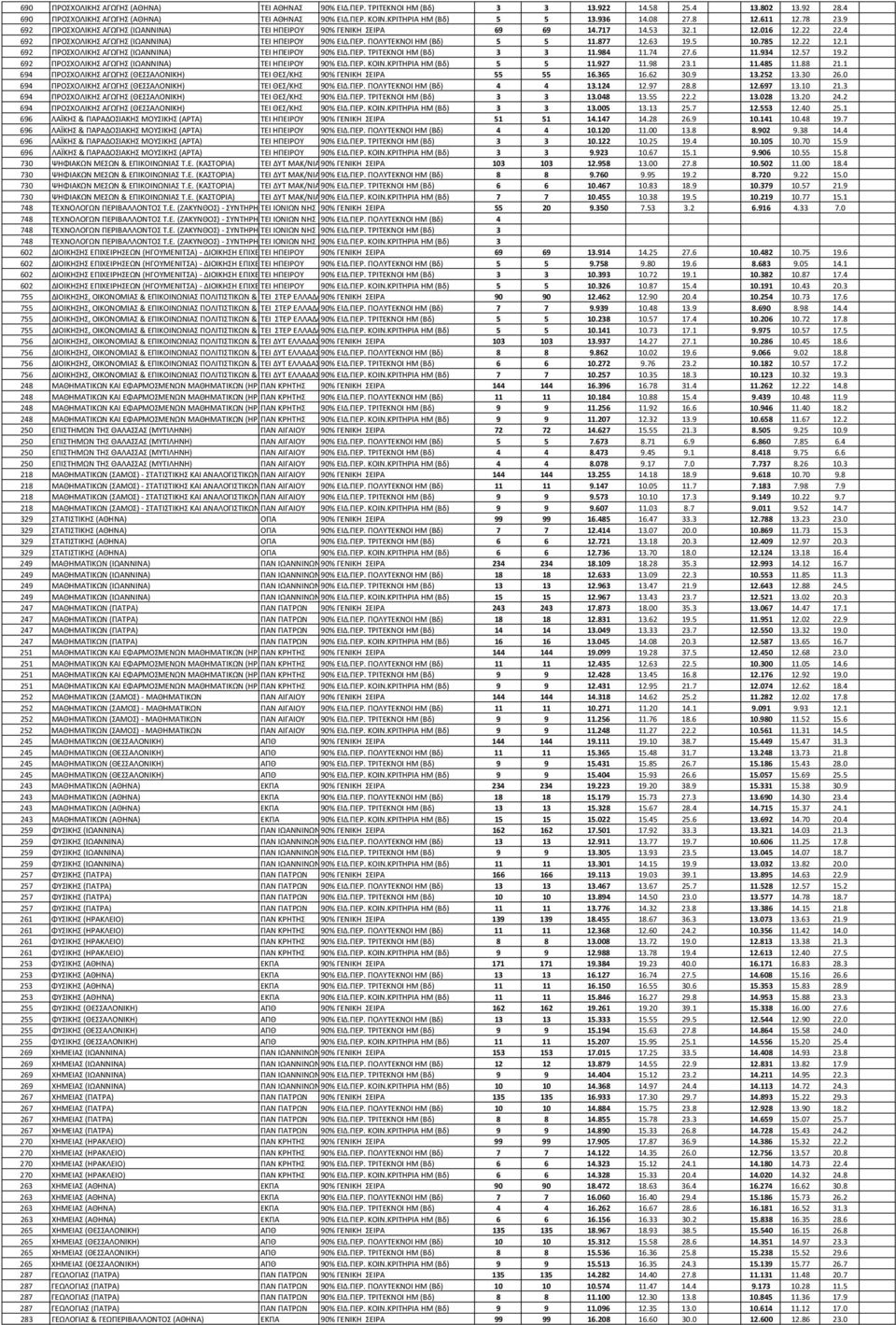ΠΟΛΥΤΕΚΝΟΙ HM (Βδ) 5 5 11.877 12.63 19.5 10.785 12.22 12.1 692 ΠΡΟΣΧΟΛΙΚΗΣ ΑΓΩΓΗΣ (ΙΩΑΝΝΙΝΑ) ΤΕΙ ΗΠΕΙΡΟΥ 90% ΕΙΔ.ΠΕΡ. ΤΡΙΤΕΚΝΟΙ ΗΜ (Βδ) 3 3 11.984 11.74 27.6 11.934 12.57 19.