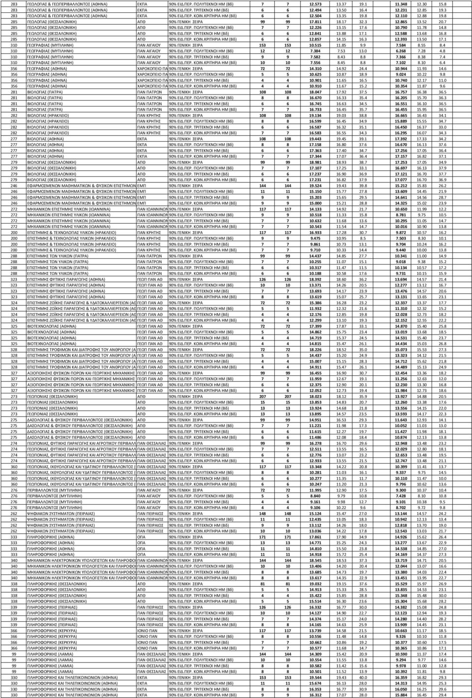8 285 ΓΕΩΛΟΓΙΑΣ (ΘΕΣΣΑΛΟΝΙΚΗ) ΑΠΘ 90% ΓΕΝΙΚΗ ΣΕΙΡΑ 99 99 17.811 18.17 32.3 12.865 13.52 20.7 285 ΓΕΩΛΟΓΙΑΣ (ΘΕΣΣΑΛΟΝΙΚΗ) ΑΠΘ 90% ΕΙΔ.ΠΕΡ. ΠΟΛΥΤΕΚΝΟΙ HM (Βδ) 7 7 12.226 13.15 17.6 10.790 11.78 14.