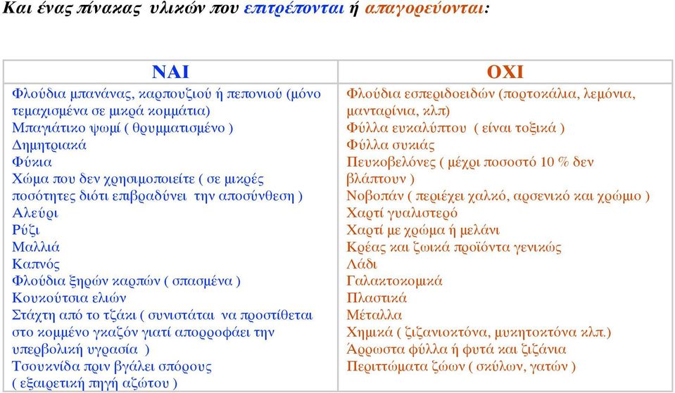 προστίθεται στο κομμένο γκαζόν γιατί απορροφάει την υπερβολική υγρασία ) Τσουκνίδα πριν βγάλει σπόρους ( εξαιρετική πηγή αζώτου ) ΟΧΙ Φλούδια εσπεριδοειδών (πορτοκάλια, λεμόνια, μανταρίνια, κλπ)