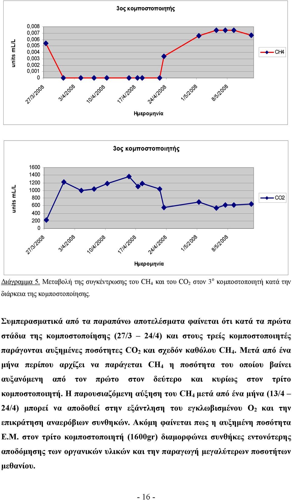 Μεταβολή της συγκέντρωσης του CH 4 και του CO 2 στον 3 ο κομποστοποιητή κατά την διάρκεια της κομποστοποίησης.