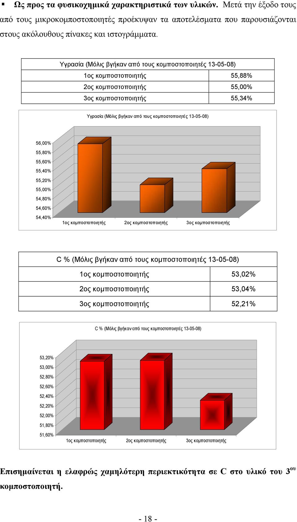 56,00% 55,80% 55,60% 55,40% 55,20% 55,00% 54,80% 54,60% 54,40% 1ος κομποστοποιητής 2ος κομποστοποιητής 3ος κομποστοποιητής C % (Μόλις βγήκαν από τους κομποστοποιητές 13-05-08) 1ος κομποστοποιητής