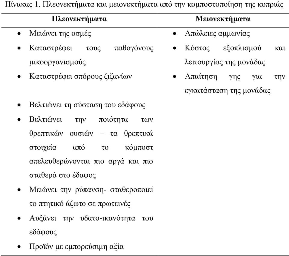 παθογόνους Κόστος εξοπλισµού και µικοοργανισµούς λειτουργίας της µονάδας Καταστρέφει σπόρους ζιζανίων Απαίτηση γης για την εγκατάσταση της µονάδας