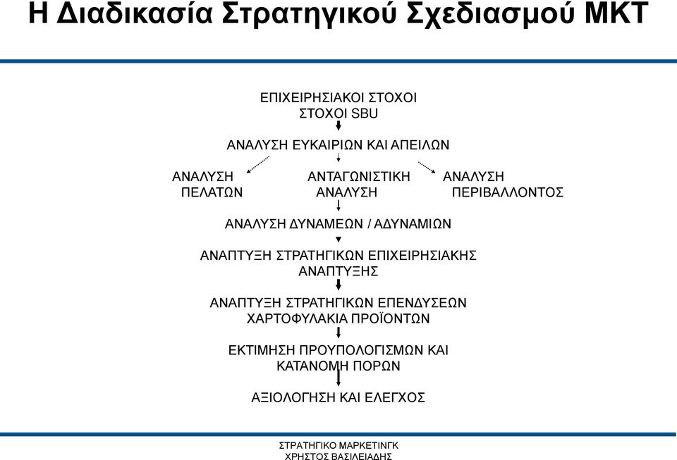 ΔΥΝΑΜΕΩΝ / ΑΔΥΝΑΜΙΩΝ ΑΝΑΠΤΥΞΗ ΣΤΡΑΤΗΓΙΚΩΝ ΕΠΙΧΕΙΡΗΣΙΑΚΗΣ ΑΝΑΠΤΥΞΗΣ ΑΝΑΠΤΥΞΗ ΣΤΡΑΤΗΓΙΚΩΝ