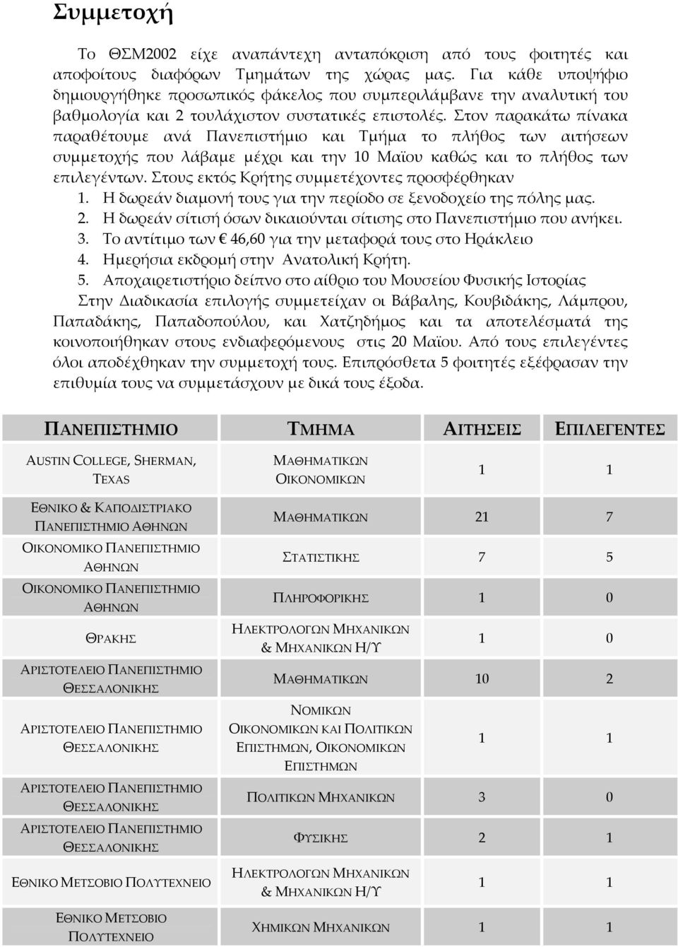 Στον παρακάτω πίνακα παραθέτουµε ανά Πανεπιστήµιο και Τµήµα το πλήθος των αιτήσεων συµµετοχής που λάβαµε µέχρι και την 10 Μαϊου καθώς και το πλήθος των επιλεγέντων.