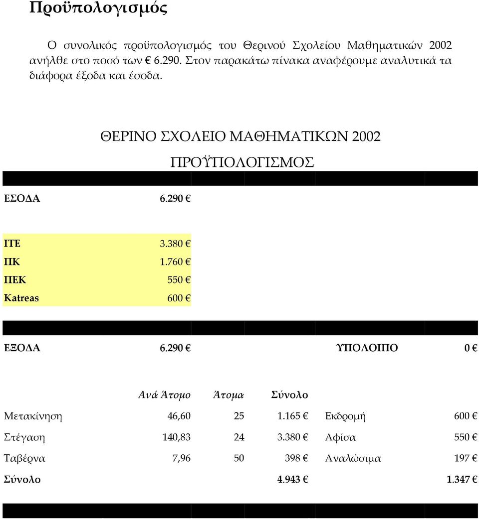 ΘΕΡΙΝΟ ΣΧΟΛΕΙΟ ΜΑΘΗΜΑΤΙΚΩΝ 2002 ΠΡΟΫΠΟΛΟΓΙΣΜΟΣ ΕΣΟ Α 6.290 ΙΤΕ 3.380 ΠΚ 1.760 ΠΕΚ 550 Katreas 600 ΕΞΟ Α 6.