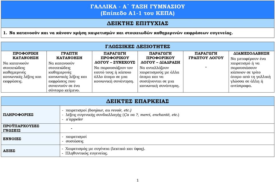 Να παρουσιάζουν τον εαυτό τους ή κάποιο άλλο άτομο σε μια κοινωνική συνάντηση. Να ανταλλάζουν χαιρετισμούς με άλλα άτομα και να συστήνονται σε μια κοινωνική συνάντηση.