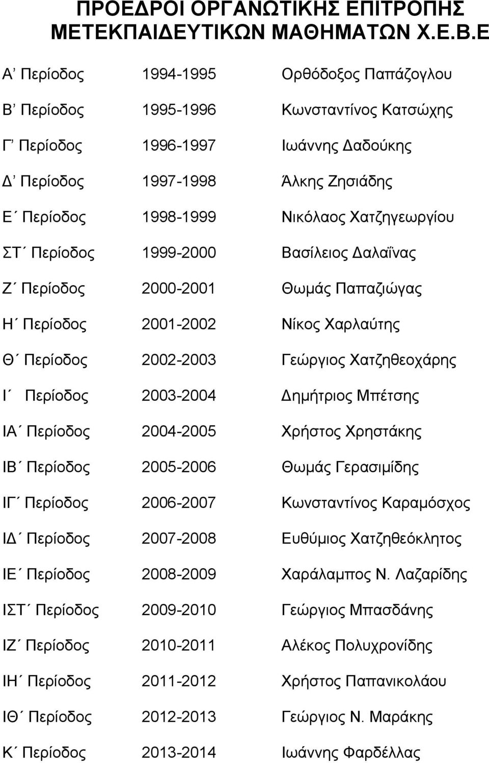 Χατζηγεωργίου ΣΤ Περίοδος 1999-2000 Βασίλειος Δαλαΐνας Ζ Περίοδος 2000-2001 Θωμάς Παπαζιώγας Η Περίοδος 2001-2002 Νίκος Χαρλαύτης Θ Περίοδος 2002-2003 Γεώργιος Χατζηθεοχάρης Ι Περίοδος 2003-2004