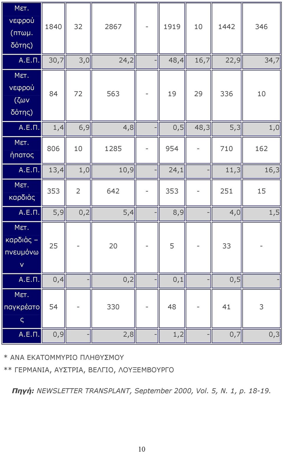 Ε.Π. 5,9 0,2 5,4-8,9-4,0 1,5 Μετ. καρδιάς πνευμόνω ν 25-20 - 5-33 - Α.Ε.Π. 0,4-0,2-0,1-0,5 - Μετ. παγκρέατο ς 54-330 - 48-41 3 Α.Ε.Π. 0,9-2,8-1,2-0,7 0,3 * ΑΝΑ ΕΚΑΤΟΜΜΥΡΙΟ ΠΛΗΘΥΣΜΟΥ ** ΓΕΡΜΑΝΙΑ, ΑΥΣΤΡΙΑ, ΒΕΛΓΙΟ, ΛΟΥΞΕΜΒΟΥΡΓΟ Πηγή: NEWSLETTER TRANSPLANT, September 2000, Vol.