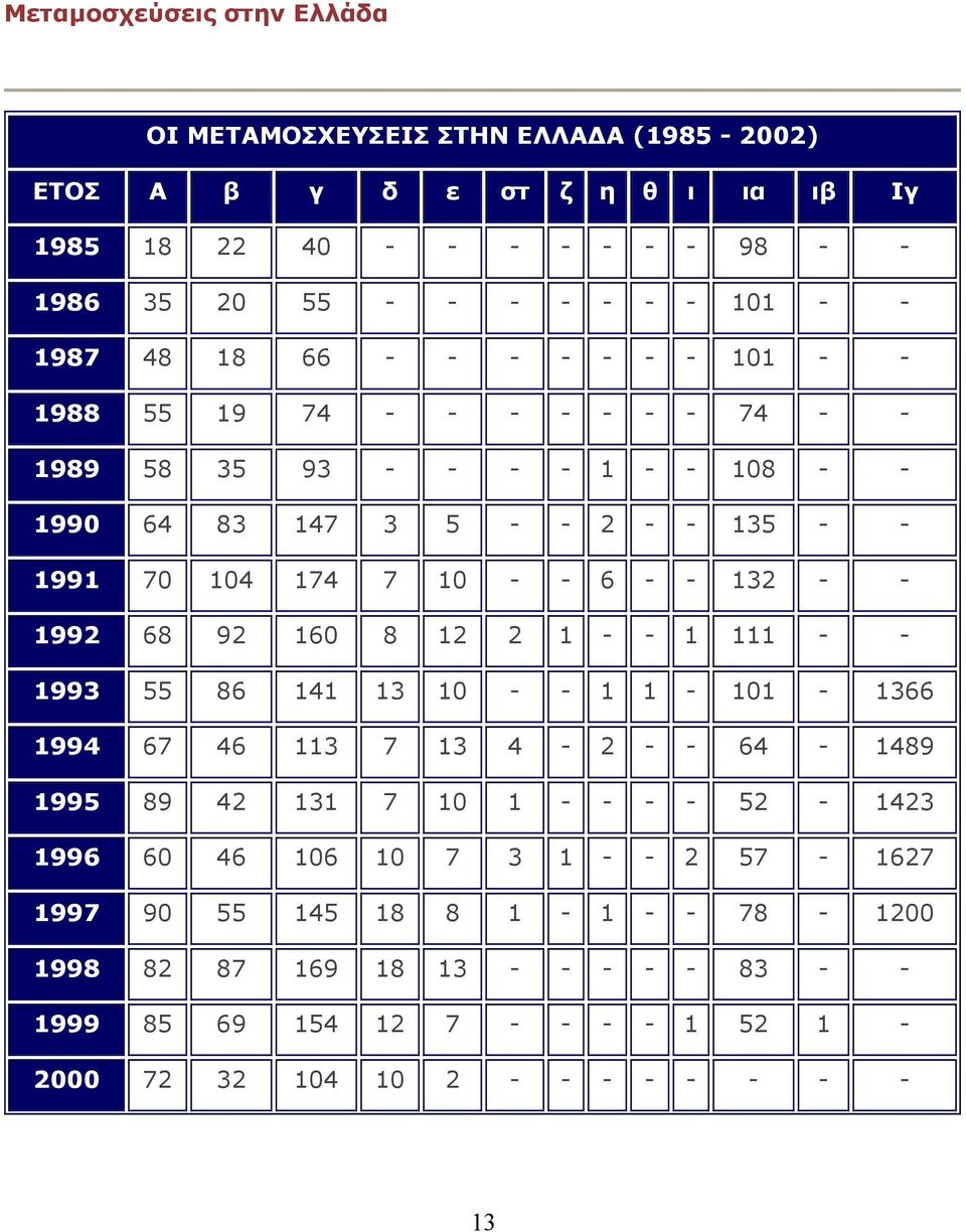 - - 132 - - 1992 68 92 160 8 12 2 1 - - 1 111 - - 1993 55 86 141 13 10 - - 1 1-101 - 1366 1994 67 46 113 7 13 4-2 - - 64-1489 1995 89 42 131 7 10 1 - - - - 52-1423 1996 60