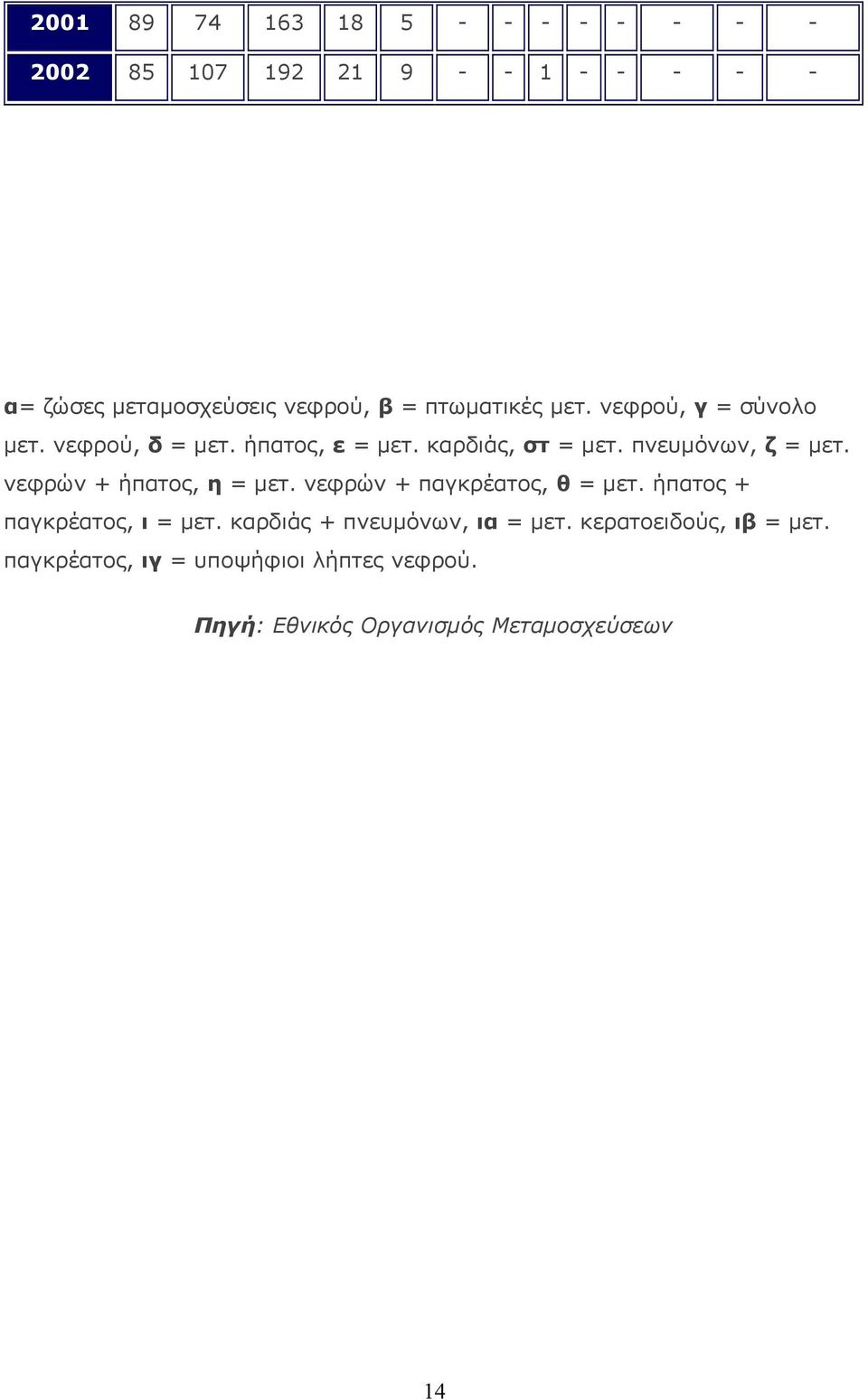 νεφρών + ήπατος, η = μετ. νεφρών + παγκρέατος, θ = μετ. ήπατος + παγκρέατος, ι = μετ.