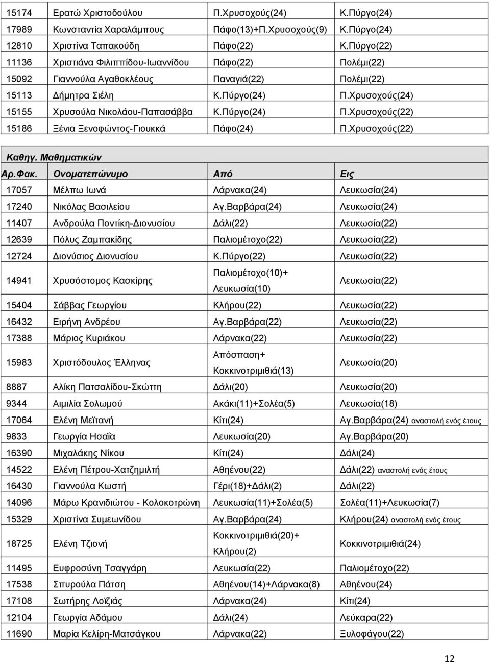 Χρυσοχούς(24) 15155 Χρυσούλα Νικολάου-Παπασάββα Κ.Πύργο(24) Π.Χρυσοχούς(22) 15186 Ξένια Ξενοφώντος-Γιουκκά Πάφο(24) Π.Χρυσοχούς(22) Καθηγ.