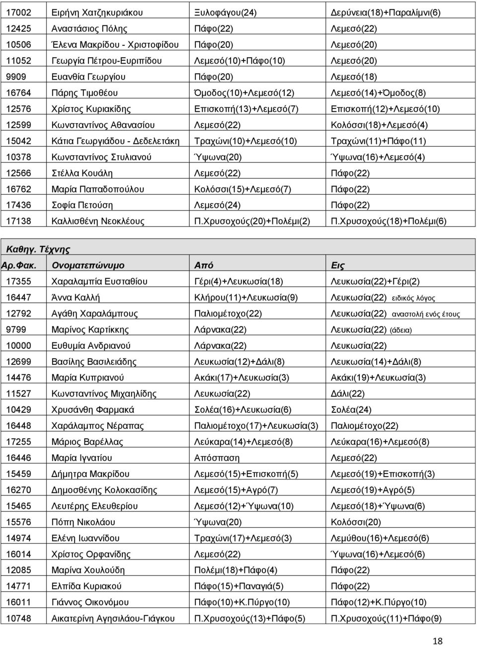 Επισκοπή(12)+Λεμεσό(10) 12599 Κωνσταντίνος Αθανασίου Λεμεσό(22) Κολόσσι(18)+Λεμεσό(4) 15042 Κάτια Γεωργιάδου - Δεδελετάκη Τραχώνι(10)+Λεμεσό(10) Τραχώνι(11)+Πάφο(11) 10378 Κωνσταντίνος Στυλιανού