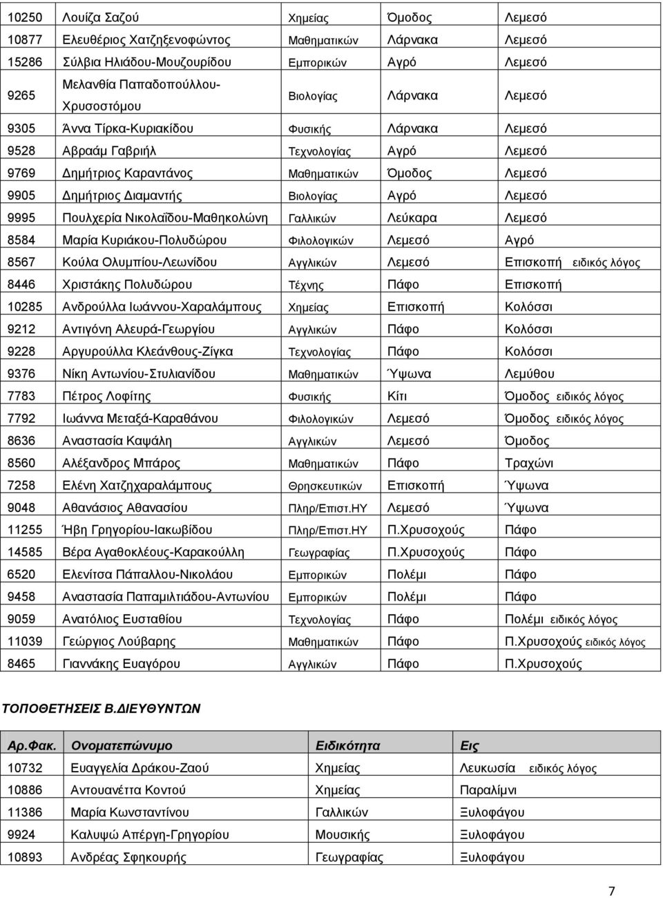 Βιολογίας Αγρό Λεμεσό 9995 Πουλχερία Νικολαΐδου-Μαθηκολώνη Γαλλικών Λεύκαρα Λεμεσό 8584 Μαρία Κυριάκου-Πολυδώρου Φιλολογικών Λεμεσό Αγρό 8567 Κούλα Ολυμπίου-Λεωνίδου Αγγλικών Λεμεσό Επισκοπή ειδικός