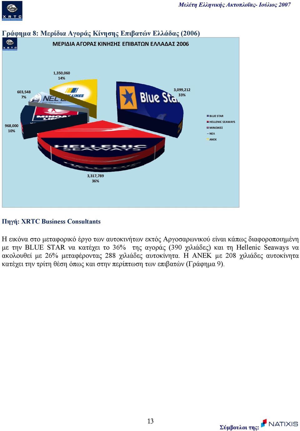 είναι κάπως διαφοροποιηµένη µε την BLUE STAR να κατέχει το 36% της αγοράς (390 χιλιάδες) και τη Hellenic Seaways να ακολουθεί µε 26%