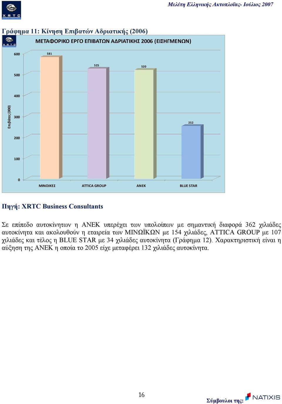 διαφορά 362 χιλιάδες αυτοκίνητα και ακολουθούν η εταιρεία των ΜΙΝΩΪΚΩΝ µε 154 χιλιάδες, ATTICA GROUP µε 107 χιλιάδες και τέλος η BLUE