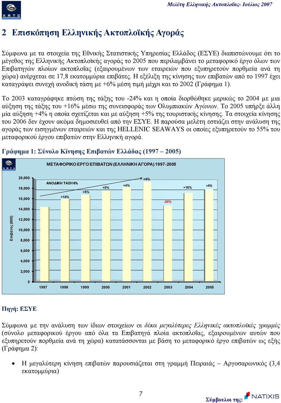 Η εξέλιξη της κίνησης των επιβατών από το 1997 έχει καταγράψει συνεχή ανοδική τάση µε +6% µέση τιµή µέχρι και το 2002 (Γράφηµα 1).