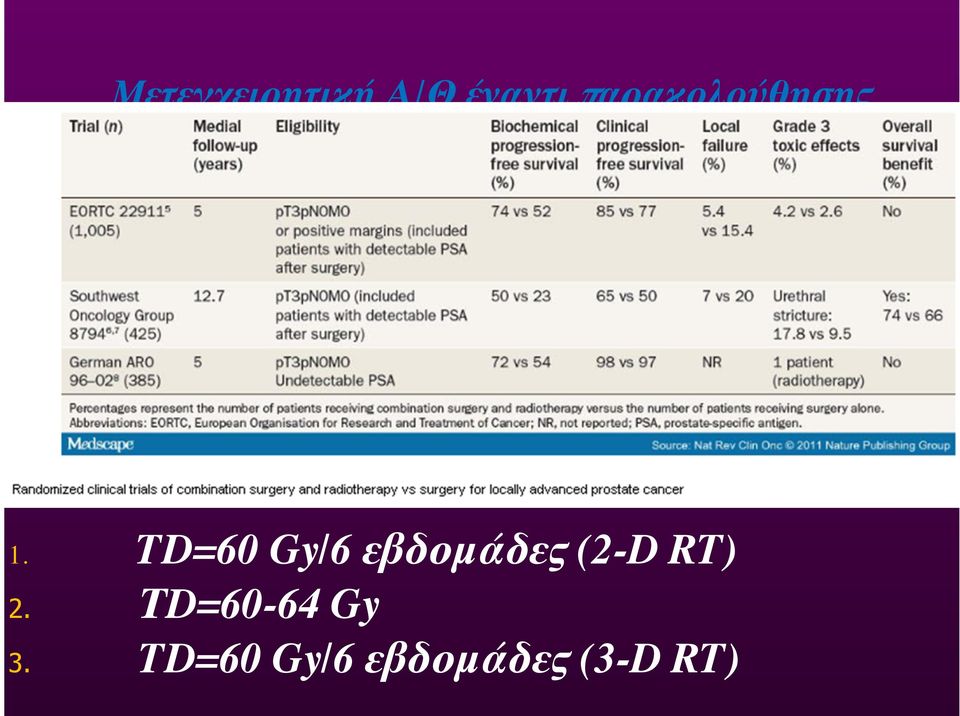 TD=60 Gy/6 εβδομάδες (2-D RT)