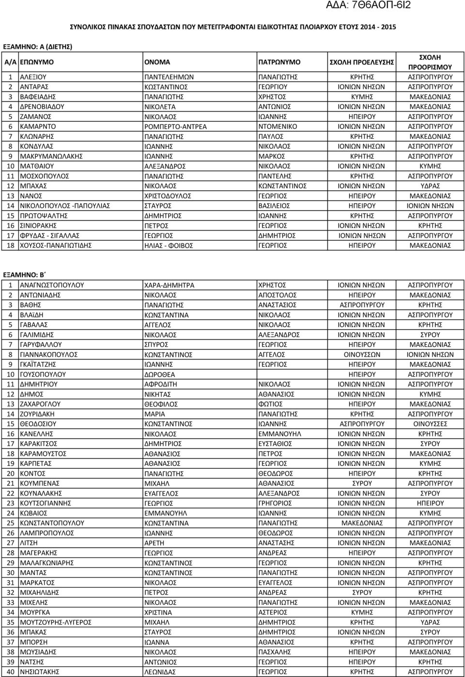 ΚΑΜΑΡΝΤΟ ΡΟΜΠΕΡΤΟ-ΑΝΤΡΕΑ ΝΤΟΜΕΝΙΚΟ ΙΟΝΙΩΝ ΝΗΣΩΝ ΑΣΠΡΟΠΥΡΓΟΥ 7 ΚΛΩΝΑΡΗΣ ΠΑΝΑΓΙΩΤΗΣ ΠΑΥΛΟΣ ΚΡΗΤΗΣ ΜΑΚΕΔΟΝΙΑΣ 8 ΚΟΝΔΥΛΑΣ ΙΩΑΝΝΗΣ ΝΙΚΟΛΑΟΣ ΙΟΝΙΩΝ ΝΗΣΩΝ ΑΣΠΡΟΠΥΡΓΟΥ 9 ΜΑΚΡΥΜΑΝΩΛΑΚΗΣ ΙΩΑΝΝΗΣ ΜΑΡΚΟΣ ΚΡΗΤΗΣ