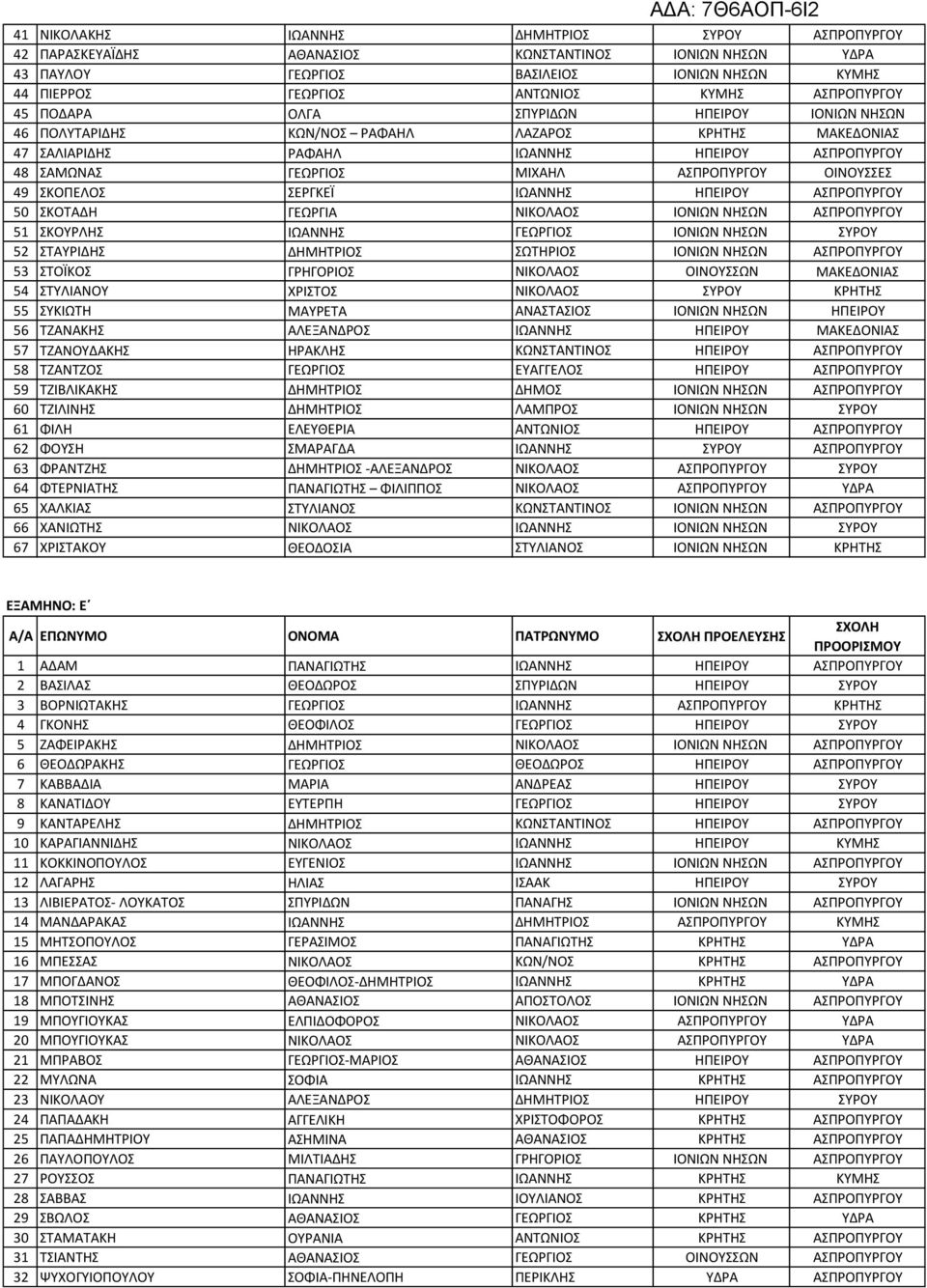 ΑΣΠΡΟΠΥΡΓΟΥ ΟΙΝΟΥΣΣΕΣ 49 ΣΚΟΠΕΛΟΣ ΣΕΡΓΚΕΪ ΙΩΑΝΝΗΣ ΗΠΕΙΡΟΥ ΑΣΠΡΟΠΥΡΓΟΥ 50 ΣΚΟΤΑΔΗ ΓΕΩΡΓΙΑ ΝΙΚΟΛΑΟΣ ΙΟΝΙΩΝ ΝΗΣΩΝ ΑΣΠΡΟΠΥΡΓΟΥ 51 ΣΚΟΥΡΛΗΣ ΙΩΑΝΝΗΣ ΓΕΩΡΓΙΟΣ ΙΟΝΙΩΝ ΝΗΣΩΝ ΣΥΡΟΥ 52 ΣΤΑΥΡΙΔΗΣ ΔΗΜΗΤΡΙΟΣ