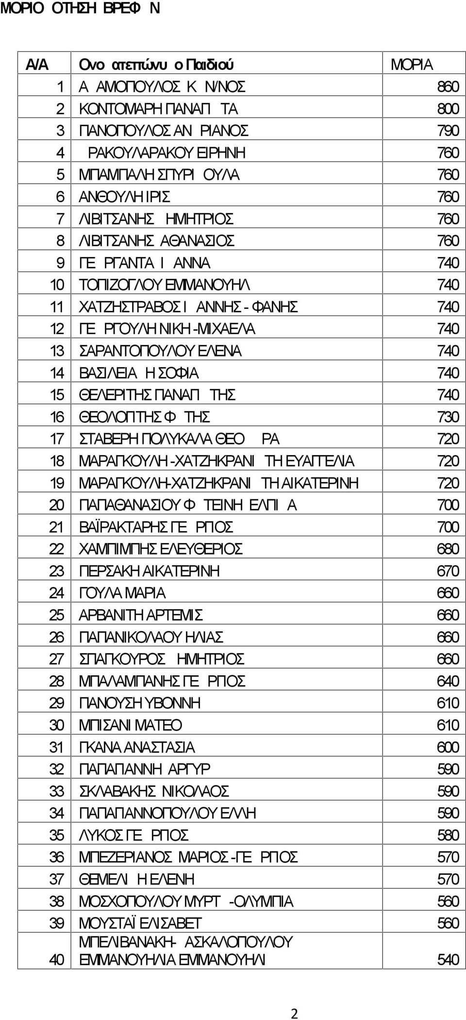740 14 ΒΑΣΙΛΕΙΑΔΗ ΣΟΦΙΑ 740 15 ΘΕΛΕΡΙΤΗΣ ΠΑΝΑΓΙΩΤΗΣ 740 16 ΘΕΟΛΟΓΙΤΗΣ ΦΩΤΗΣ 730 17 ΣΤΑΒΕΡΗ ΠΟΛΥΚΑΛΑ ΘΕΟΔΩΡΑ 720 18 ΜΑΡΑΓΚΟΥΛΗ -ΧΑΤΖΗΚΡΑΝΙΩΤΗ ΕΥΑΓΓΕΛΙΑ 720 19 ΜΑΡΑΓΚΟΥΛΗ-ΧΑΤΖΗΚΡΑΝΙΩΤΗ ΑΙΚΑΤΕΡΙΝΗ 720