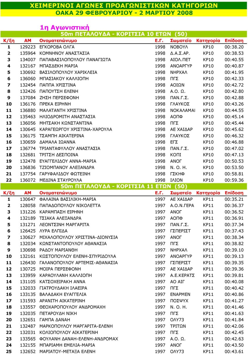 87 5 130692 ΒΑΣΙΛΟΠΟΥΛΟΥ ΧΑΡΙΚΛΕΙΑ 1998 ΝΗΡΧΑΛ ΚΡ10 00:41.95 6 136060 ΜΠΑΣΙΑΚΟΥ ΚΑΛΛΙΟΠΗ 1998 ΠΓΣ ΚΡ10 00:42.33 7 132454 ΠΑΠΠΑ ΧΡΙΣΤΙΝΑ 1998 ΑΟΙΩΝ ΚΡ10 00:42.72 8 132426 ΠΑΠΟΥΤΣΗ ΕΛΕΝΗ 1998 Α.Ο. Ω.