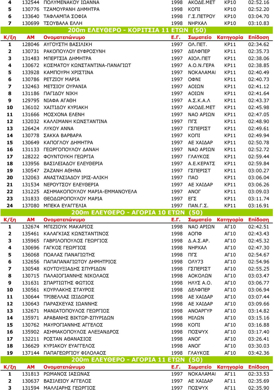 73 3 131483 ΜΠΕΡΤΣΙΑ ΗΜΗΤΡΑ 1997 ΑΙΟΛ.ΠΕΤ ΚΡ11 02:38.06 4 130672 ΚΟΣΜΑΤΟΥ ΚΩΝΣΤΑΝΤΙΝΑ-ΠΑΝΑΓΙΩΤ 1997 Α.Ο.Ν.ΓΕΡΑ ΚΡ11 02:38.85 5 133928 ΚΑΜΠΟΥΡΗ ΧΡΙΣΤΙΝΑ 1997 ΝΟΚΑΛΑΜΑΚ ΚΡ11 02:40.