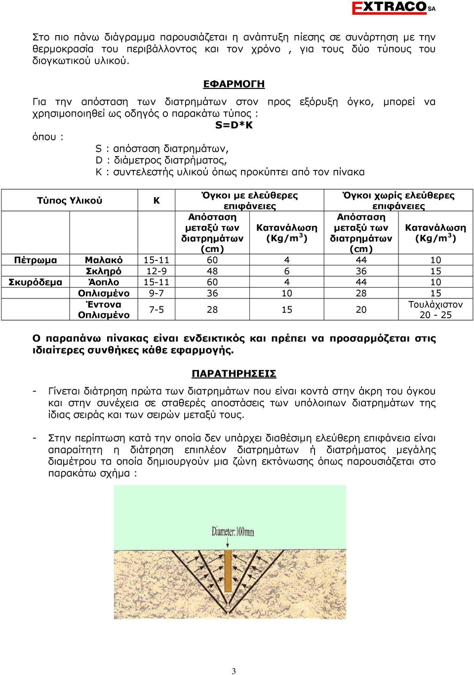 συντελεστής υλικού όπως προκύπτει από τον πίνακα Τύπος Υλικού Κ Όγκοι µε ελεύθερες επιφάνειες Απόσταση µεταξύ των διατρηµάτων (cm) Κατανάλωση (Kg/m 3 ) Όγκοι χωρίς ελεύθερες επιφάνειες Απόσταση