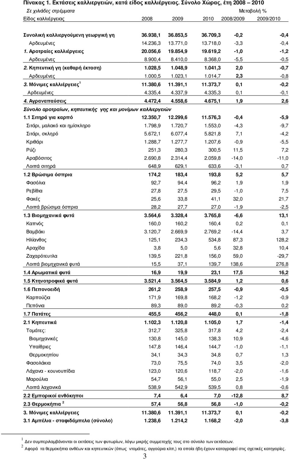 236,3 13.771,0 13.718,0-3,3-0,4 1. Αροτραίες καλλιέργειες 20.056,6 19.854,9 19.619,2-1,0-1,2 Αρδευµένες 8.900,4 8.410,0 8.368,0-5,5-0,5 2. Κηπευτική γη (καθαρή έκταση) 1.028,5 1.048,9 1.