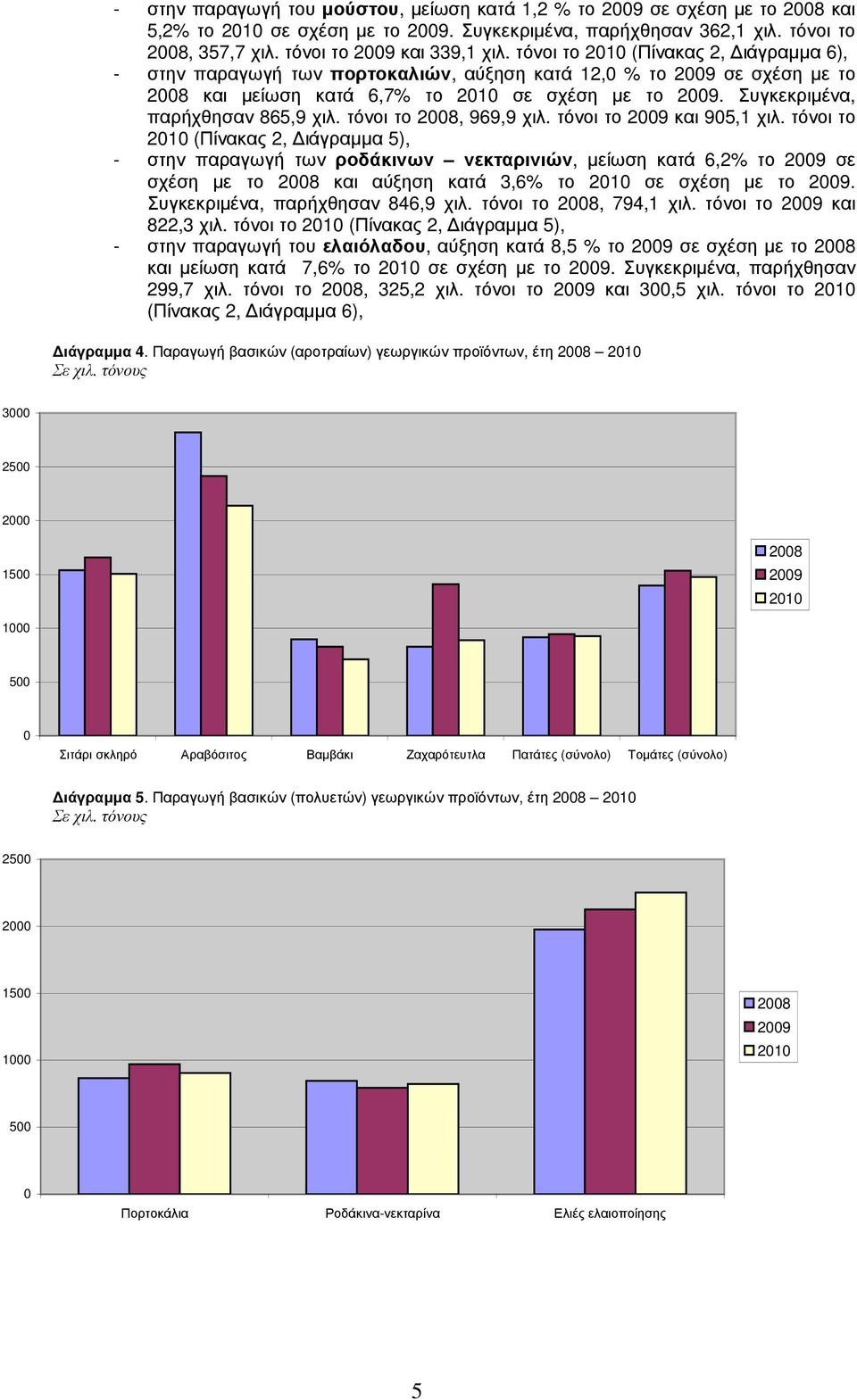 Συγκεκριµένα, παρήχθησαν 865,9 χιλ. τόνοι το 2008, 969,9 χιλ. τόνοι το 2009 και 905,1 χιλ.