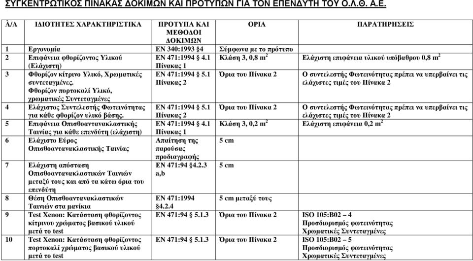 Φθορίζον πορτοκαλί Υλικό, χρωµατικές Συντεταγµένες 4 Ελάχιστος Συντελεστής Φωτεινότητας για κάθε φθορίζον υλικό βάσης.