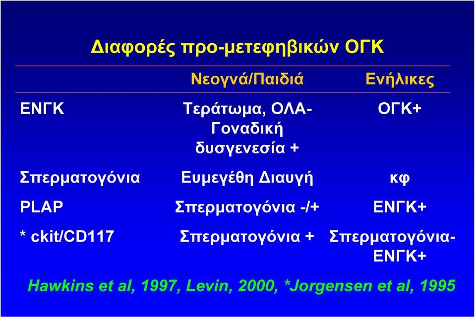 PLAP Σπερµατογόνια -/+ ΕΝΓΚ+ * ckit/cd117 Σπερµατογόνια +