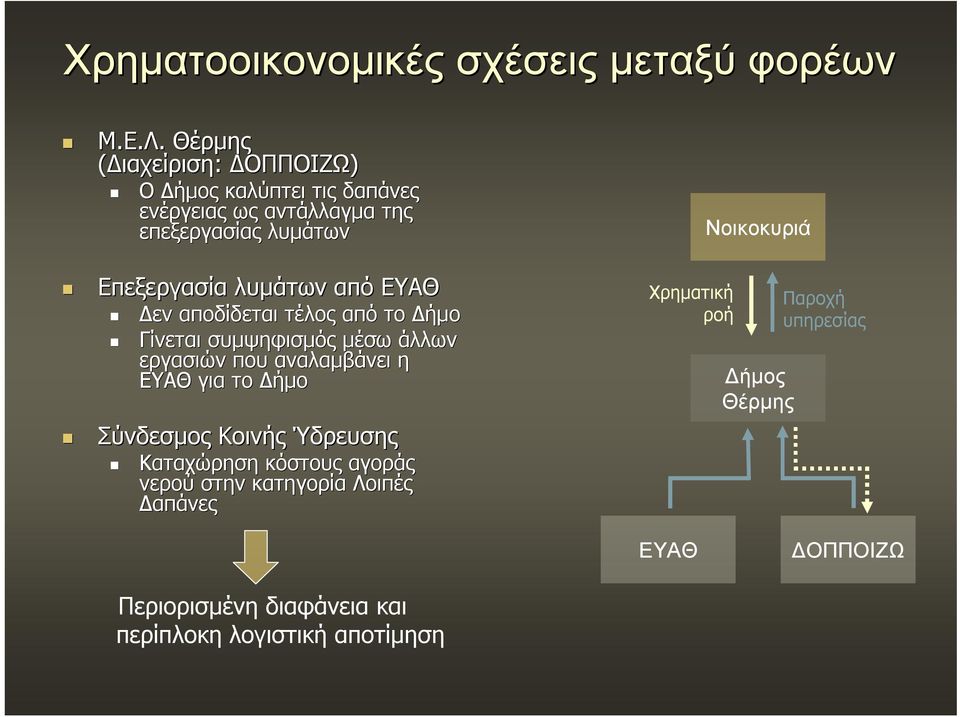 λυμάτων από ΕΥΑΘ Δεν αποδίδεται τέλος από το Δήμο Γίνεται συμψηφισμός μέσω άλλων εργασιών που αναλαμβάνει η ΕΥΑΘ για το Δήμο