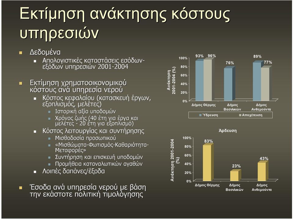 Μεταφορές» Συντήρηση και επισκευή υποδομών Προμήθεια καταναλωτικών αγαθών Λοιπές δαπάνες/έξοδα Έσοδα ανά υπηρεσία νερού με βάση την εκάστοτε πολιτική τιμολόγησης Ανάκτηση 2001-2004 (%) Ανάκτηση