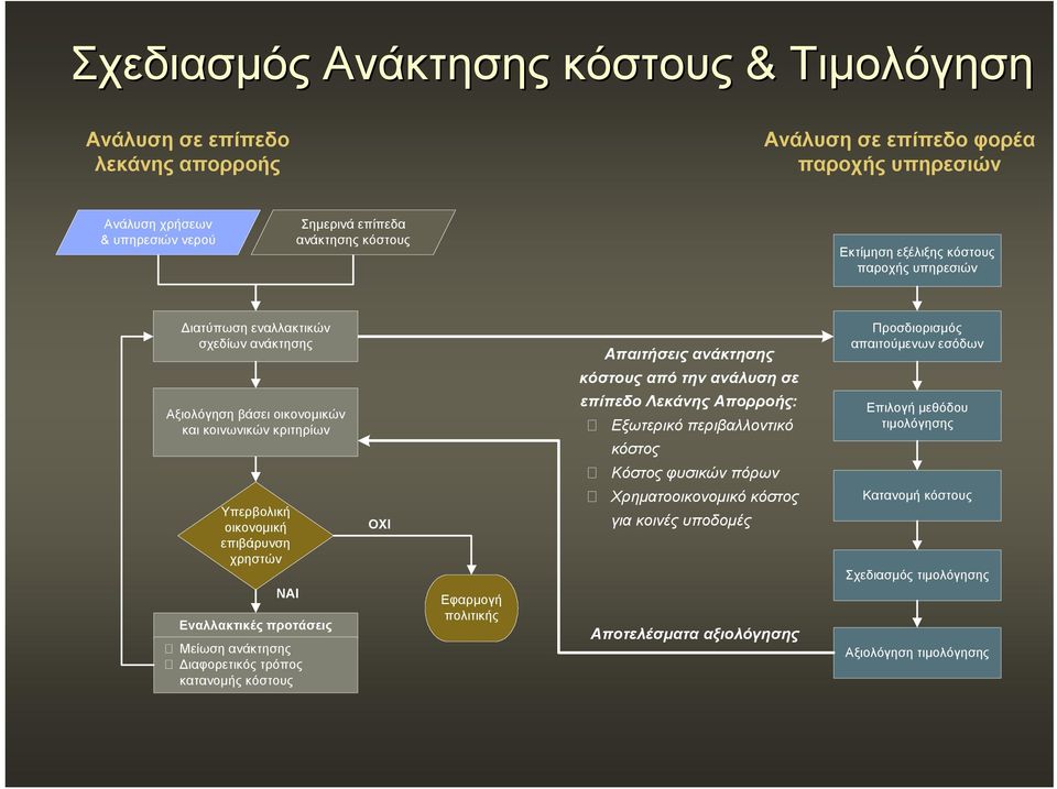 κοινωνικών κριτηρίων επίπεδο Λεκάνης Απορροής: Εξωτερικό περιβαλλοντικό κόστος Επιλογή μεθόδου τιμολόγησης Κόστος φυσικών πόρων Υπερβολική οικονομική επιβάρυνση χρηστών ΝΑΙ Εναλλακτικές προτάσεις