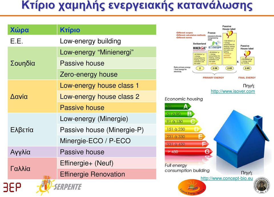 Zero-energy house Low-energy house class 1 Low-energy house class 2 Passive house Low-energy (Minergie)