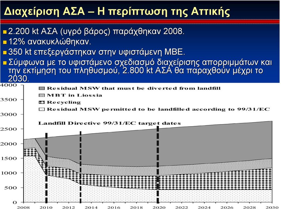 350 kt επεξεργάστηκαν στην υφιστάμενη ΜΒΕ.