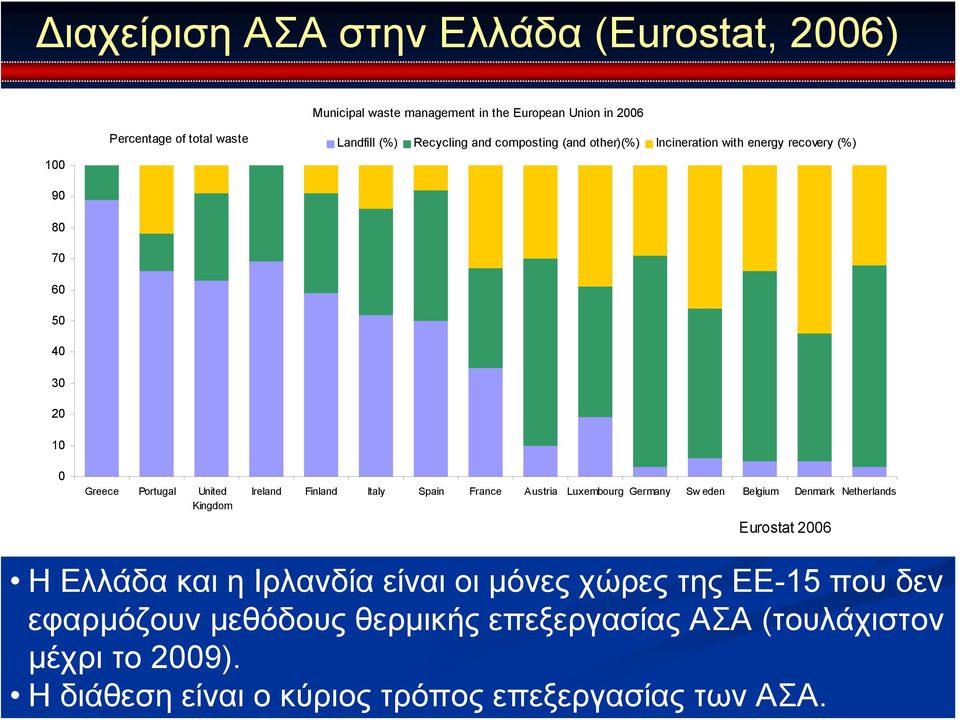 Municipal waste management in the European Union in 2006 Percentage of total waste Landfill (%) Recycling and composting (and other)(%)