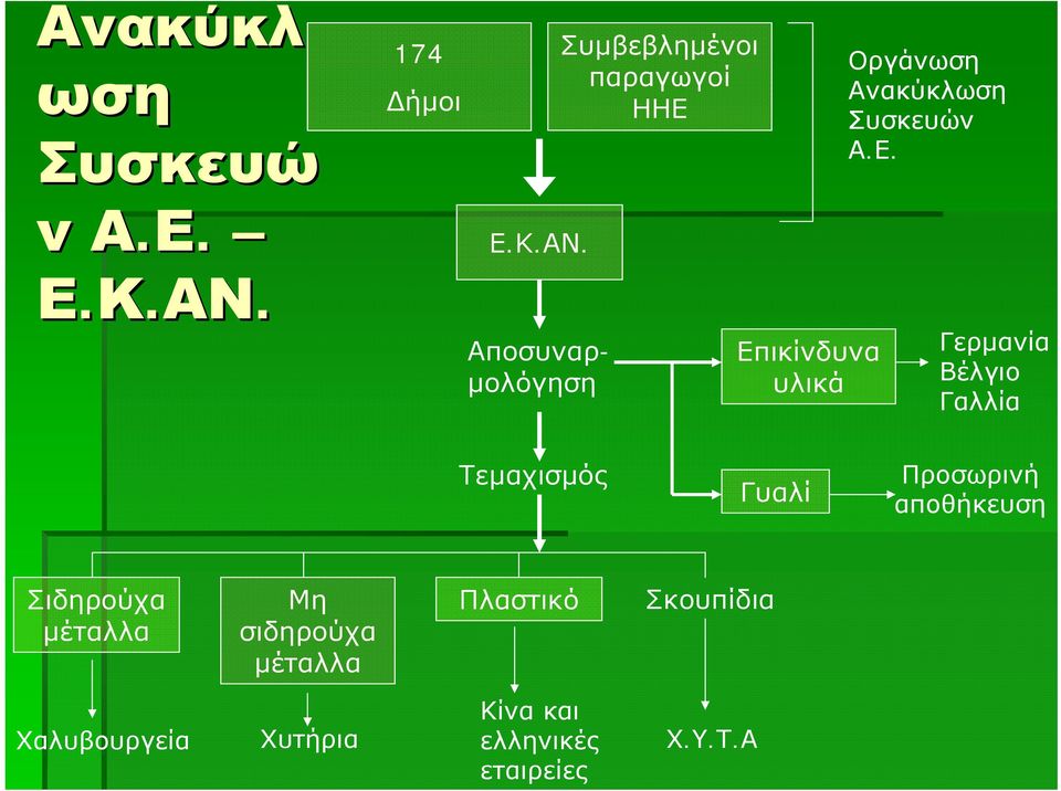 Αποσυναρμολόγηση Συμβεβλημένοι παραγωγοί ΗΗΕ Επικίνδυνα υλικά Οργάνωση Ανακύκλωση