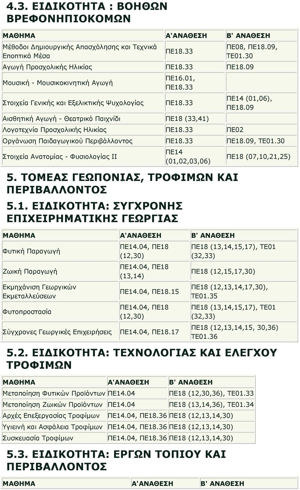 33 ΠΕ02 ΠΕ14 (01,06), ΠΕ18.09 Οργάνωση Παιδαγωγικού Περιβάλλοντος ΠΕ18.33 ΠΕ18.09, ΤΕ01.30 Στοιχεία Ανατομίας - Φυσιολογίας II ΠΕ14 (01,02,03,06) 5. ΤΟΜΕΑΣ ΓΕΩΠΟΝΙΑΣ, ΤΡΟΦΙΜΩΝ ΚΑΙ ΠΕΡΙΒΑΛΛΟΝΤΟΣ 5.1. ΕΙ ΙΚΟΤΗΤΑ: ΣΥΓΧΡΟΝΗΣ ΕΠΙΧΕΙΡΗΜΑΤΙΚΗΣ ΓΕΩΡΓΙΑΣ Φυτική Παραγωγή Ζωική Παραγωγή Εκμηχάνιση Γεωργικών Εκμεταλλεύσεων Φυτοπροστασία Σύγχρονες Γεωργικές Επιχειρήσεις ΠΕ14.