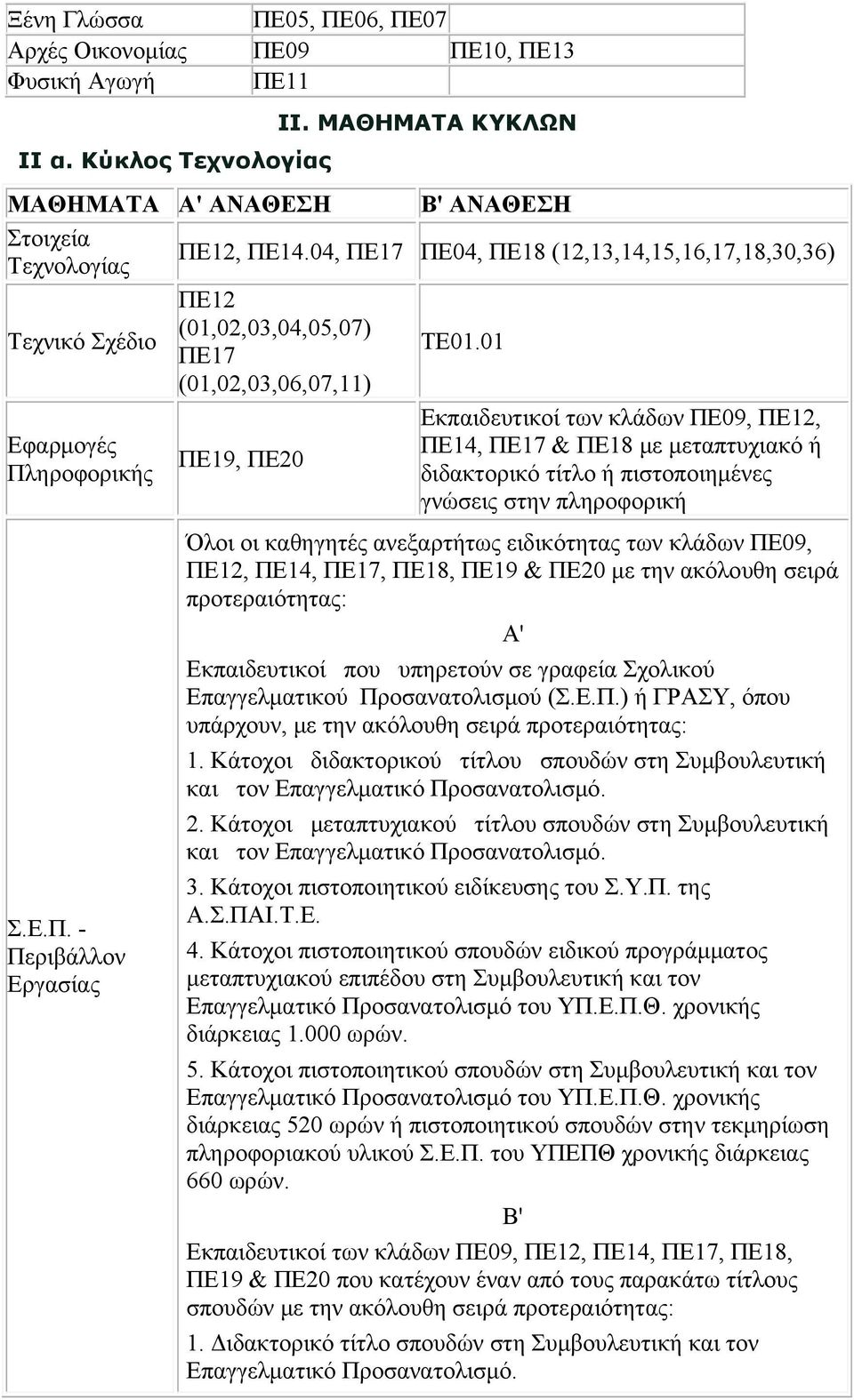 17 ΠΕ18 (12,13,14,15,16,17,18,30,36) Τεχνικό Σχέδιο ΠΕ12 (01,02,03,04,05,07) ΠΕ17 (01,02,03,06,07,11) ΤΕ01.01 Εφαρμογές Πληροφορικής Σ.Ε.Π. - Περιβάλλον Εργασίας ΠΕ19, ΠΕ20 Εκπαιδευτικοί των κλάδων