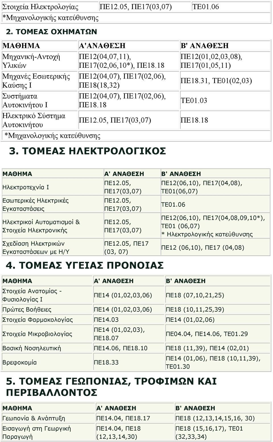 ΠΕ12(04,07), ΠΕ17(02,06), ΠΕ18.18 ΠΕ12.05, ΠΕ17(03,07) 3. ΤΟΜΕΑΣ ΗΛΕΚΤΡΟΛΟΓΙΚΟΣ TE01.03 ΠΕ18.