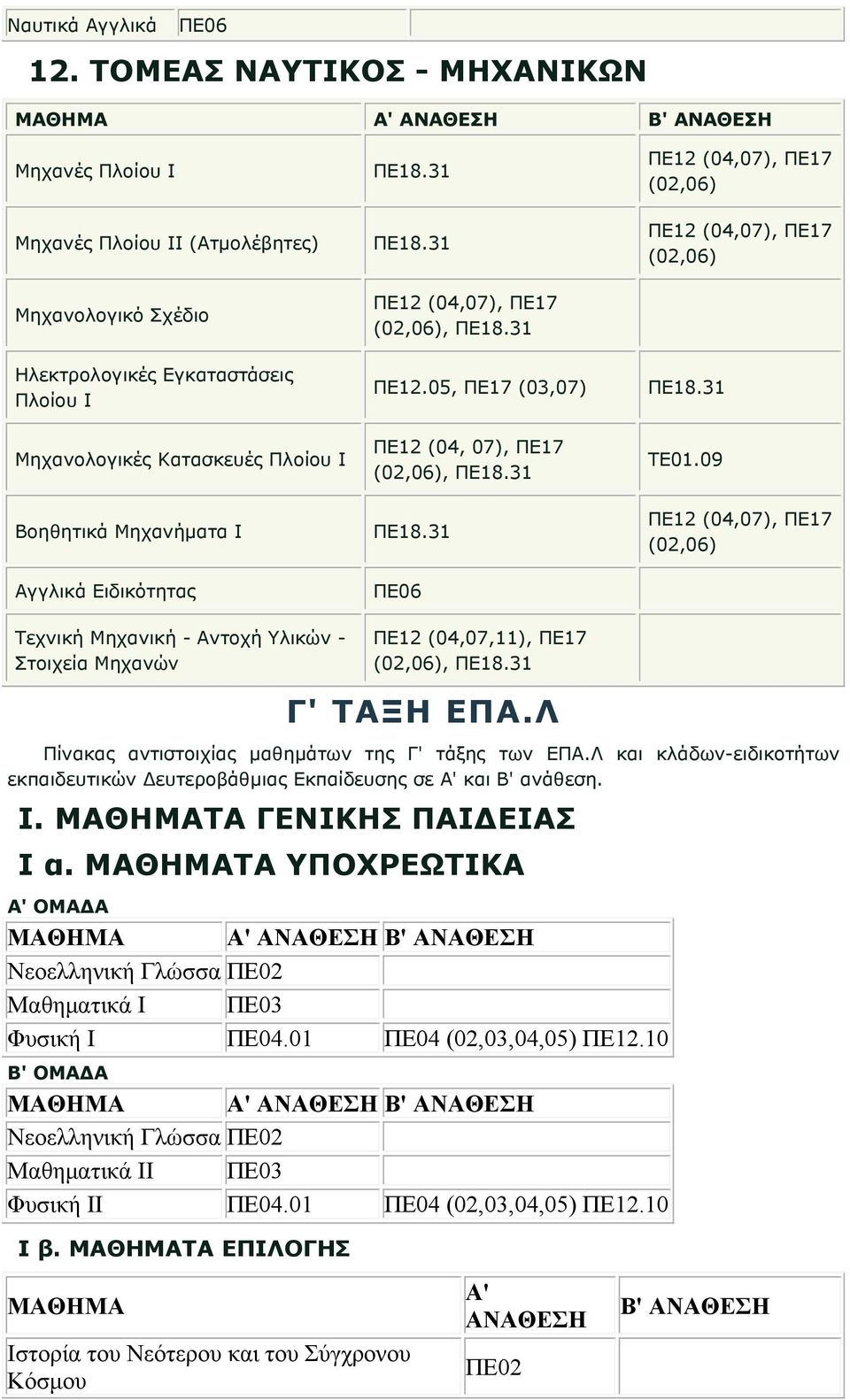 Ειδικότητας (02,06), ΠΕ12.05, ΠΕ17 (03,07) ΠΕ12 (04, 07), ΠΕ17 (02,06), ΠΕ06 (02,06) (02,06) TE01.